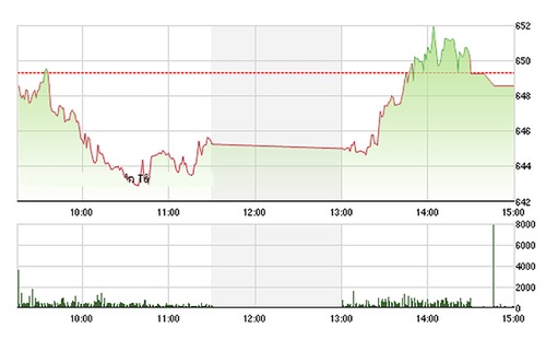 <span style="mso-fareast-font-family:"Times New Roman"">FPTS kỳ
  vọng thị trường đảo chiều hồi phục sẽ cần tiếp tục chờ đợi các tín hiệu mới
  tại lần lượt các mốc hỗ trợ 645, 640 và 630 điểm của VN-Index.</span>