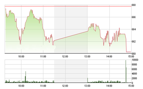 <span style="mso-fareast-font-family:"Times New Roman"">Theo FPTS, nếu
  điểm “phá vỡ” xuất hiện tại mốc 660 điểm thì tín hiệu đảo chiều sẽ được xác
  nhận và VN-Index có khả năng lùi sâu về kiểm tra lại đường xu hướng trung hạn
  – tương ứng khu vực 620-640 điểm.</span>