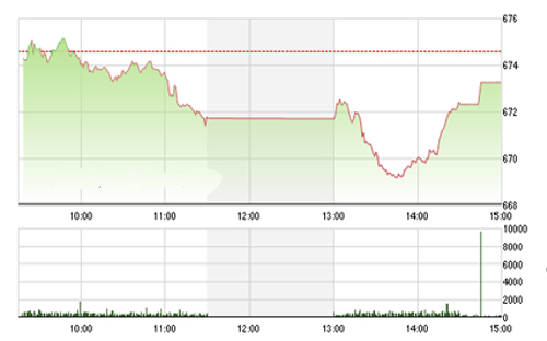 <span style="mso-fareast-font-family:"Times New Roman"">Theo BSC, ngưỡng
  hỗ trợ ngắn hạn 670 điểm vẫn khá tin cậy trong phiên giao dịch cuối tuần, tuy
  nhiên vẫn hạn chế trước kháng cự ngắn hạn 680 điểm.</span>