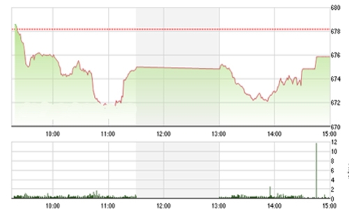 Nhận định chứng khoán tuần 28/11-2/12: “Có thể phục hồi về 690”