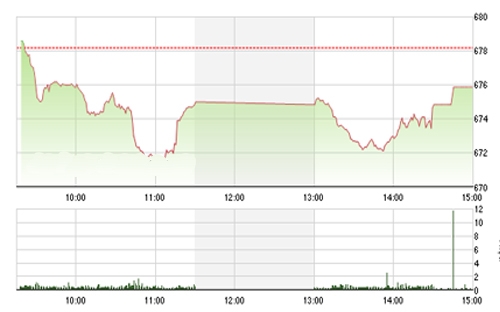 <span style="mso-fareast-font-family:"Times New Roman"">Theo VCSC, nhiều
  khả năng thị trường sẽ có xu hướng giảm điểm nhẹ trong tuần tới với sự phân
  hóa mạnh và cơ hội tìm kiếm lợi nhuận ngắn hạn là khá khó khăn.</span>