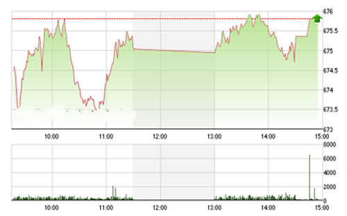 <span style="mso-fareast-font-family:"Times New Roman"">VCSC dự báo, thị trường có thể duy trì đà tăng điểm trong phiên giao dịch cuối
  tuần với ngưỡng kháng cự của VN-Index gần nhất nằm tại 678-680 điểm.</span>