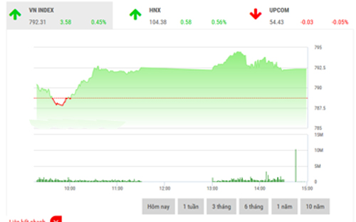 <span style="mso-fareast-font-family:"Times New Roman"">Với
  xu hướng hiện tại, BVSC dự đoán nhiều khả năng thị trường sẽ sớm bước
  vào nhịp điều chỉnh ngắn hạn, khi mà diễn biến tích cực ở nhóm cổ phiếu vốn
  hóa lớn không còn đủ sức nâng đỡ thị trường chung.</span>