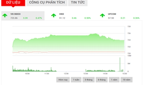 Nhận định chứng khoán ngày 31/3: “Tiếp cận mức giá cao 725 -730”