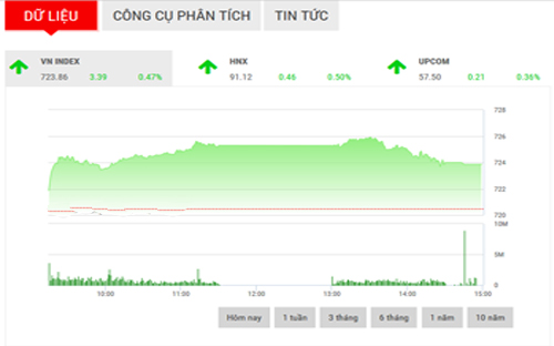 <span style="mso-fareast-font-family:"Times New Roman"">Trong
  điều kiện thị trường hiện tại, SHS nhận định, trong phiên giao dịch
  cuối tuần, xu hướng của VN-Index sẽ tiếp tục là tăng điểm với kháng cự tại
  726 điểm vùng hỗ trợ trong khoảng 718-722 điểm.</span>