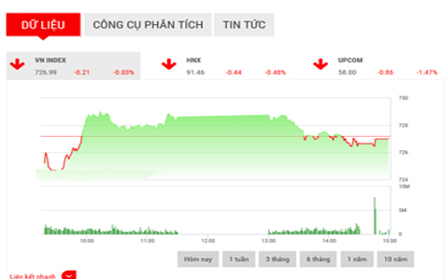 <span style="mso-fareast-font-family:"Times New Roman"">SHS chưa nhận thấy tín hiệu xấu do vậy khả năng VN-Index sẽ có sự hồi phục
  trong phiên cuối tuần với kháng cự gần nhất là mốc tâm lý 730 điểm và vùng hỗ
  trợ gần nhất tại 724-726 điểm.</span>