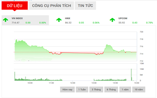 <span style="mso-fareast-font-family:"Times New Roman"">VCSC dự
  báo, thị trường sẽ có xu hướng giảm trong phiên đầu tuần tới, VN-Index và
  VN30 có thể kiểm định các ngưỡng hỗ trợ tại 712 và 660 điểm.</span>