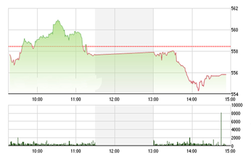 <span style="mso-fareast-font-family:"Times New Roman"">Theo BVSC, sau
  các phiên sụt giảm liên tiếp, thị trường đang về vùng điểm hỗ trợ có thể xuất
  hiện các tín hiệu hồi phục cho VN-Index (547-552 điểm).</span>