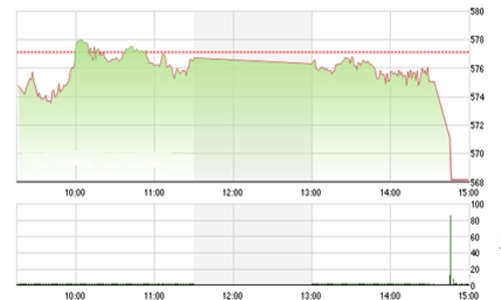 Nhận định chứng khoán tuần 21-25/12: “Canh bán giảm tỷ trọng”