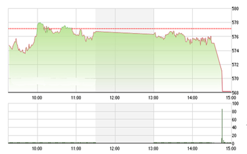 <span style="mso-fareast-font-family:"Times New Roman"">VCSC cho rằng hai chỉ số có thể sẽ quay lại xu hướng hồi phục và kiểm định các
  vùng kháng cự 575 của chỉ số VN-Index và 80.0 của chỉ số HNX-Index trong tuần
  giao dịch tới.</span>