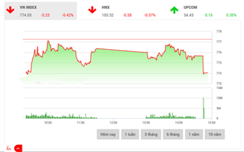 <span style="mso-fareast-font-family:"Times New Roman"">Theo BSC, những
  phiên tới đây, VN-Index vẫn có khả năng tăng trở lại nhưng xu thế điều chỉnh
  trung hạn vẫn chưa kết thúc, nhất là trong vùng trũng thông tin như giai đoạn
  hiện nay.</span>