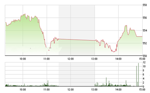<span style="mso-fareast-font-family:"Times New Roman"">VCSC cho rằng hai chỉ số có thể đi ngang quanh vùng hỗ trợ 550 của chỉ số
  VN-Index và 75.5 của chỉ số HXN-Index, đặc biệt chúng tôi nhận thấy lực cầu
  tập trung khá nhiều ở các vùng hỗ trợ này.</span>
