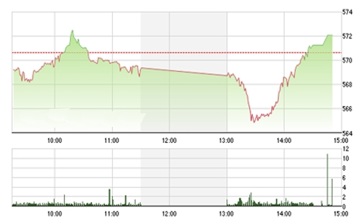 <span style="mso-fareast-font-family:"Times New Roman"">VCSC cho rằng hai chỉ số có thể sẽ quay trở lại nhịp tăng ngắn hạn trong các
  phiên giao dịch đầu tuần tới và thử thách lại các mức kháng cự 580 của chỉ số
  VN-Index và 80.0 của chỉ số HNX-Index.</span>