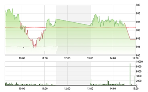 <span style="mso-fareast-font-family:"Times New Roman"">VCSC cho rằng hai chỉ số có thể sẽ tiếp tục tích lũy trong vùng giá 600 - 605
  của chỉ số VN-Index và 81.0 - 81.5 của chỉ số HNX-Index và hai chỉ số sẽ quay
  lại nhịp tăng ngắn hạn trong phiên giao dịch 20/11/2015.</span>