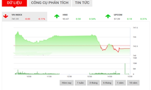 Nhận định chứng khoán ngày 26/5: “Trong giai đoạn điều chỉnh kỹ thuật”