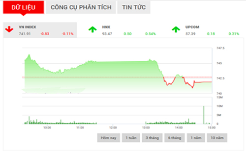 <span style="mso-fareast-font-family:"Times New Roman"">SHS cho rằng, trong
  phiên giao dịch cuối tuần, nhiều khả năng sẽ là một phiên giao dịch tích lũy
  nữa của VN-Index trong biên độ 737-747 điểm, chỉ số sẽ cần bứt phá qua mốc
  747 điểm để xác nhận xu hướng tăng tiếp tục.</span>