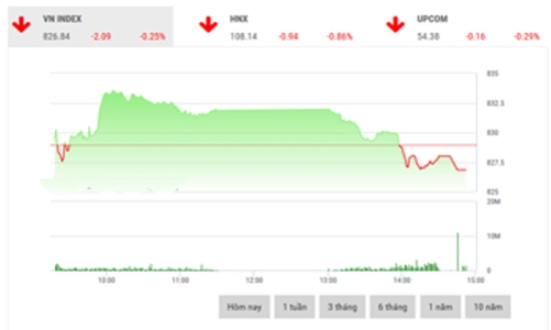 Nhận định chứng khoán tuần 23-27/10: “Duy trì xu hướng tăng”