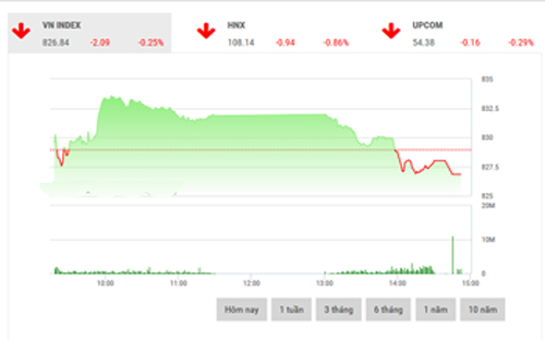 Theo FPTS, các ngưỡng hỗ trợ với độ mạnh tăng dần sẽ lần lượt được xác định tại 820 và 810 điểm.