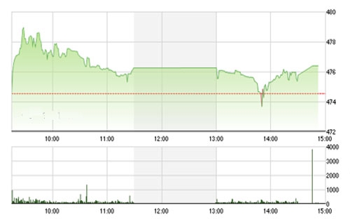 VCSC cho rằng khối lượng giao dịch vẫn ở mức thấp và tâm lý nhà đầu tư duy trì mức độ 
thận trọng cho thấy xu hướng giảm giá ngắn hạn chưa thể kết thúc.