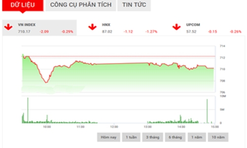 Nhận định chứng khoán ngày 14/3: “Có thể lùi về 700 - 710”