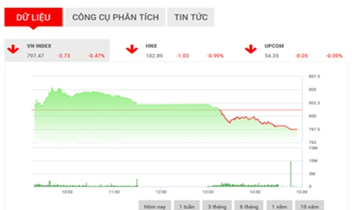 Nhận định chứng khoán ngày 12/9: “Rung lắc sẽ xuất hiện nhiều hơn”
