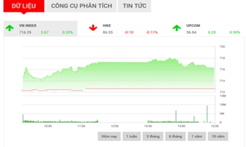 Nhận định chứng khoán ngày 7/3: “Có thể dao động từ 715-720”