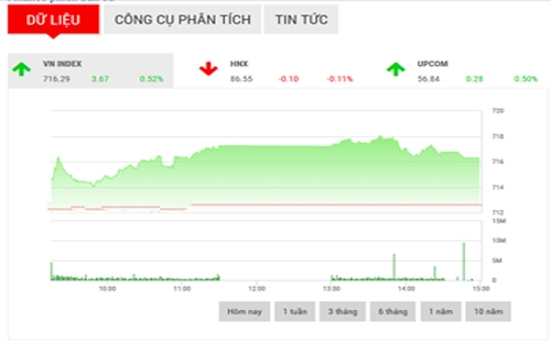 <span style="mso-fareast-font-family:"Times New Roman"">VCSC dự báo VN-Index có thể dao động trong biên độ từ 715-720 điểm vào ngày mai
  trong khi HNX-Index có thể dao động trong biên độ từ 86,3-87 điểm.</span>