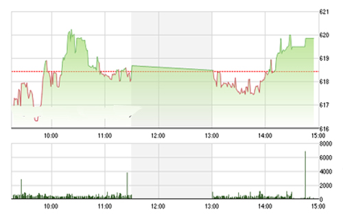 <span style="mso-fareast-font-family:"Times New Roman"">Theo FPTS, phiên
  tiếp theo, nhiều khả năng VN-Index sẽ tiếp tục thực hiện kiểm tra khu vực
  620-625 điểm.</span>