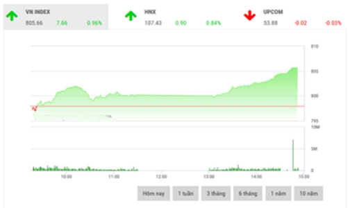 Nhận định chứng khoán ngày 5/10: “Rung lắc quanh ngưỡng 805”