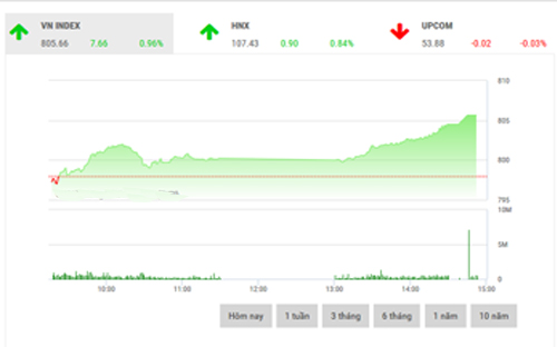 <span style="mso-fareast-font-family:"Times New Roman"">SHS dự
  báo cho phiên kế tiếp, VN-Index có khả năng sẽ tiếp tục phục hồi, tuy nhiên
  quan điểm về xu hướng tiêu cực vẫn được bảo lưu nếu VN-Index không sớm vượt
  qua ngưỡng kháng cự 810 điểm.</span>