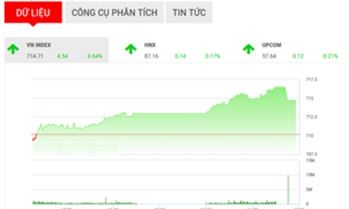 Nhận định chứng khoán ngày 15/3: “Tăng điểm chưa bền”