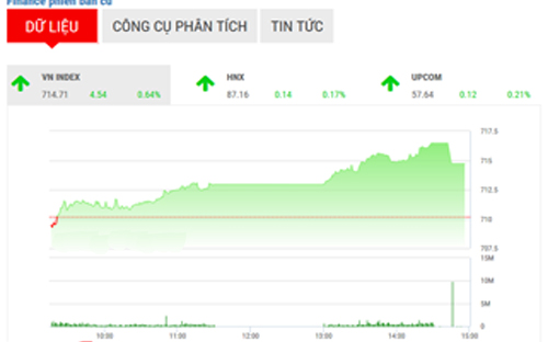 <span style="mso-fareast-font-family:"Times New Roman"">BSC
  dự kiến thị trường sẽ tiếp tục dao động trong khoảng 710 đến 715 điểm khi
  nhiều nhà đầu tư vẫn giữ tâm lý thận trọng trước tác động của kỳ vọng FED
  tăng lãi suất lên thị trường.</span>