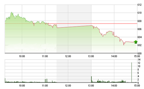 <span style="mso-fareast-font-family:"Times New Roman"">VCSC cho rằng hai chỉ số có thể sẽ tiếp tục điều chỉnh và kiểm đỉnh vùng 595 -
  600 của chỉ số VN-Index và 80.5 của chỉ số HNX-Index trong phiên kế tiếp.</span>