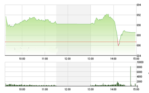 <span style="mso-fareast-font-family:"Times New Roman"">BVSC cho rằng, VN-Index
  được dự báo nhiều khả năng sẽ hướng đến vùng đích kỳ vọng kế tiếp nằm tại
  700-720 điểm trong thời gian tới.</span>