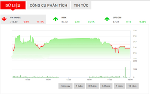 <span style="mso-fareast-font-family:&quot;Times New Roman&quot;">SHS cho rằng, trong phiên giao dịch cuối tuần, VN-Index có thể sẽ giảm điểm
  nhẹ để test lại vùng hỗ trợ trong khoảng 714-715 điểm.</span>