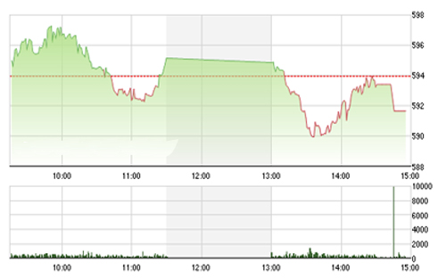 <span style="mso-fareast-font-family:"Times New Roman"">Lực
  mua suy yếu tuy nhiên BSC vẫn kỳ vọng vào phiên test lại ngưỡng kháng
  cự 600 trong phiên ngày 29/4.</span>