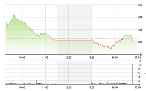 <span style="mso-fareast-font-family:"Times New Roman"">Theo FPTS, trong
  phiên cuối tuần, nhiều khả năng thị trường sẽ có biến động mạnh như thường lệ
  tại các kỳ cơ cấu danh mục ETFs.</span>
