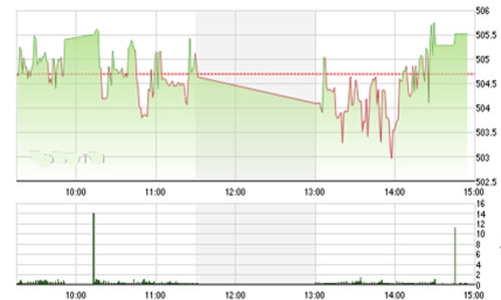 Nhận định chứng khoán 21/11: “Sẽ tăng nhẹ”