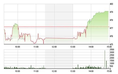 VCSC cho rằng, dòng tiền đầu cơ đã có chuyển biến tích cực hơn và đang có trạng thái tích lũy ở dòng cổ phiếu Bluechips. 