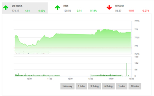 <span style="mso-fareast-font-family:"Times New Roman"">Với
  sự hỗ trợ của thanh khoản, BSC dự kiến chỉ số thị trường sẽ tiếp tục vận động
  phụ thuộc vào một số mã trụ đơn lẻ trong vùng giá 770-780 trong những phiên
  tới đây, thanh khoản có thể chưa cải thiện trở lại và các nhà đầu tư cần cẩn
  trọng rủi ro đảo chiều thị trường chung.</span>