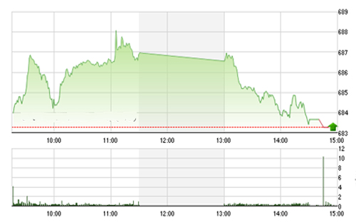 <span style="mso-fareast-font-family:"Times New Roman"">BVSC cho rằng về
  xu hướng, thị trường đang chịu tác động khá lớn từ hiệu ứng kỳ nghỉ Tết
  Nguyên Đán.</span>