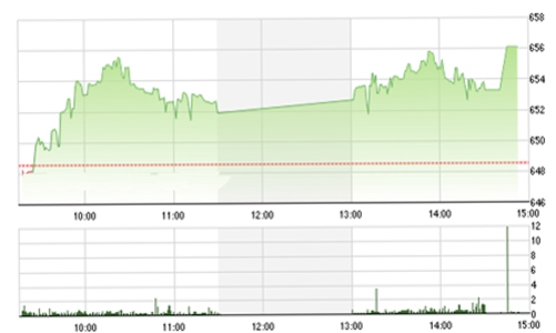 Nhận định chứng khoán ngày 28/7: “Quay lại xu hướng tăng giá”
