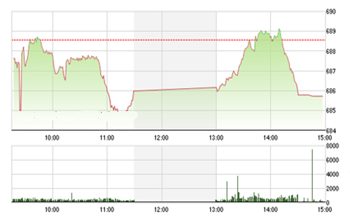 <span style="mso-fareast-font-family:"Times New Roman"">BVSC cho rằng, VN-Index
  được dự báo nhiều khả năng sẽ hướng đến vùng đích kỳ vọng kế tiếp nằm tại
  700-720 điểm trong thời gian tới.</span>