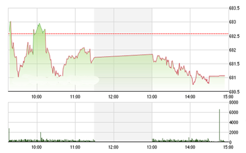 <span style="mso-fareast-font-family:"Times New Roman"">Theo VCSC, một
  sự điều chỉnh có thể diễn ra sau đó và nhiều khả năng VN-Index sẽ tích lũy
  trong biên độ từ 680-690 điểm (+/-2) trong những ngày cận Tết.</span>