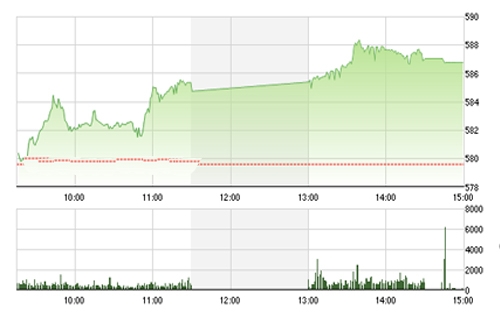 <span style="mso-fareast-font-family:"Times New Roman"">VCSC cho rằng hai chỉ số có thể sẽ tiếp tục xu hướng tăng về các mức kháng cự
  gần nhất là mức 600 của chỉ số VN-Index và 81.5 của chỉ số HNX-Index.</span>
