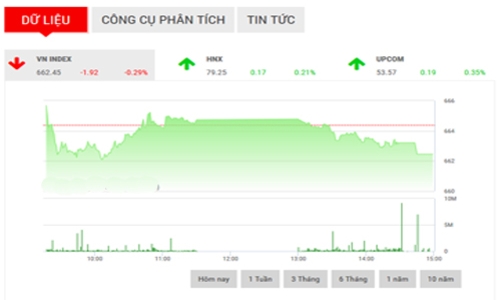 Nhận định chứng khoán ngày 28/12: “Khó có khả năng đột biến”