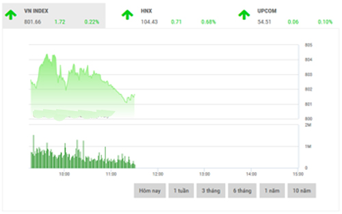 <span style="mso-fareast-font-family:"Times New Roman"">FPTS đánh giá VN-Index vẫn đang chờ đợi một nhịp hiệu chỉnh hoặc tích lũy lại
  trước khi tiếp tục xu hướng tăng giá ngắn hạn.</span>