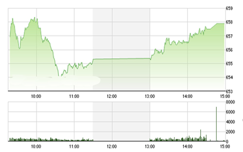 <span style="mso-fareast-font-family:"Times New Roman"">FPTS cho rằng, mặc
  dù ngưỡng hỗ trợ 650 điểm đã được kiểm tra thành công nhưng rõ ràng thị
  trường chưa ghi nhận tín hiệu đủ mạnh để xác nhận khả quay lại xu hướng
  tăng giá.</span>