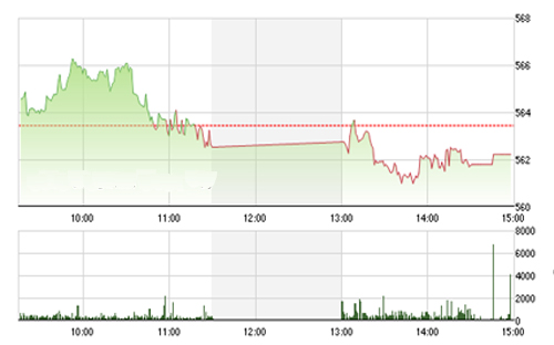 <span style="mso-fareast-font-family:"Times New Roman"">VCSC cho rằng hai chỉ số có thể sẽ tiếp tục tích lũy trên mức hỗ trợ 560 của
  chỉ số VN-Index và 78.5 của chỉ số HNX-Index.</span>