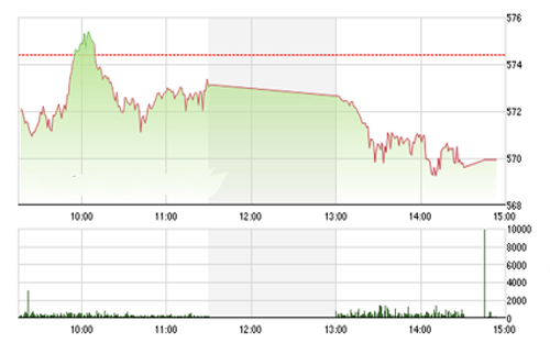 <span style="mso-fareast-font-family:"Times New Roman"">VCSC cho rằng hai chỉ số có thể sẽ quay lại nhịp tăng trong phiên 06/01/2016.</span>